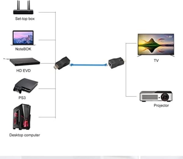 HDMI by CAT6 Cable Network